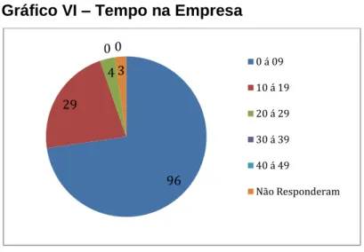 Gráfico VI – Tempo na Empresa 