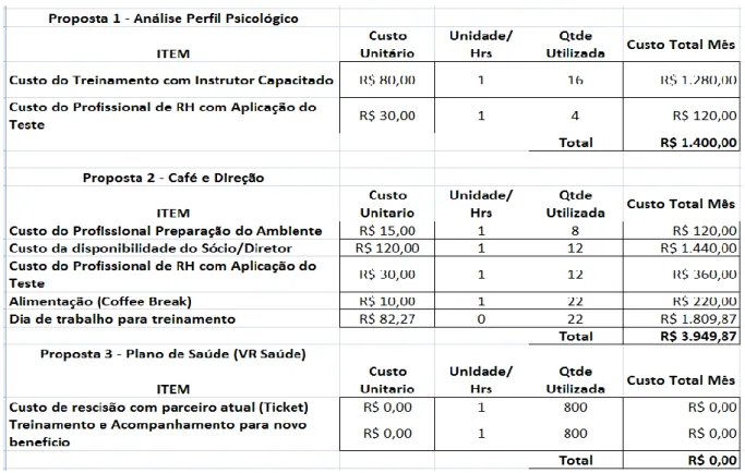 Figura 2: Orçamento e investimento 