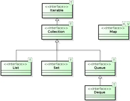 Figura 5.1 Principais interfaces do framework de coleções Java.