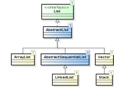 Figura 5.2 Listas – hierarquia de classes e interfaces.