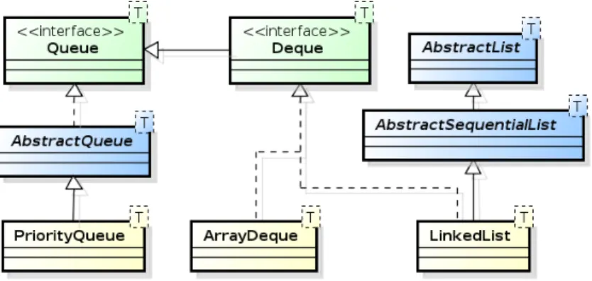 Figura 5.6 Filas – hierarquia de classes e interfaces.