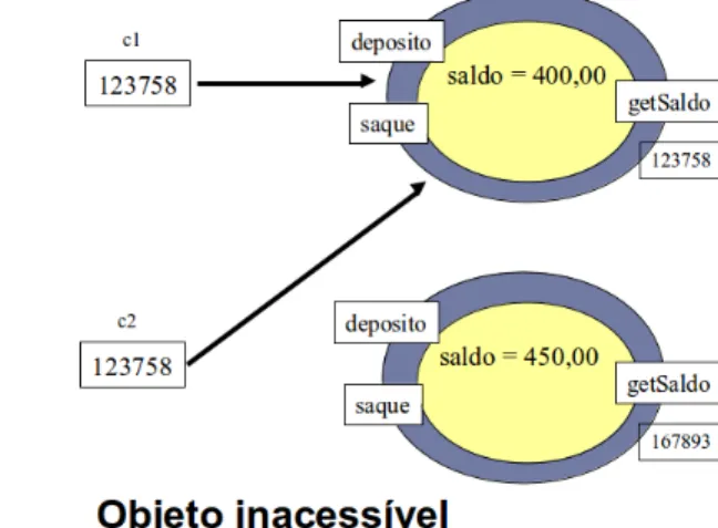Figura 1.5 Identidade de objetos: objeto inacessível.