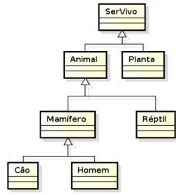 Figura 1.8 Diagrama de classes UML: Hierarquia de classes.