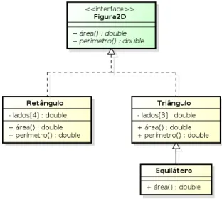 Figura 3.2 Interface Figura2D e classes que a implementam.