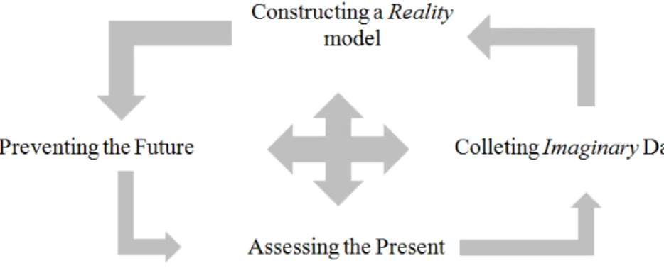 Figure 1: Dynamics of the proposed Reductio ad dystopia social quantum model.
