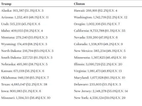 Table 7. State victories in the presidential elections of the United States in 2016