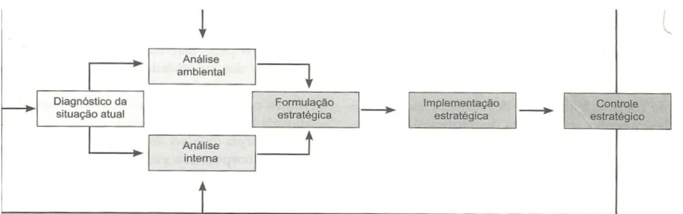 Figura 1: O processo de administração estratégica. 