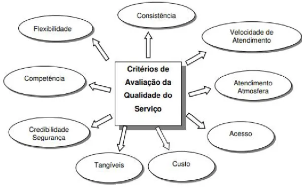 Ilustração 8: Critérios de avaliação de qualidade de serviços 
