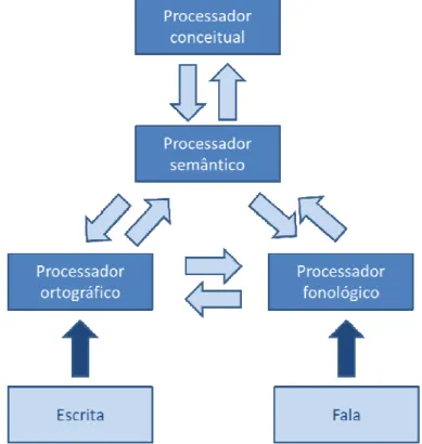 Figura 1. Modelo de processamento da linguagem escrita – Adaptado de Adams (1991)  por Santos e Navas (2004) 