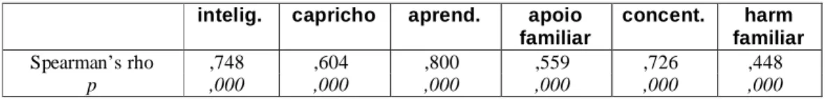 Tabela 1. Resultado das correlação de Spearman e da  correlação parcial entre os escores nos  atributos mais relevantes de aluno ideal e a classificação dos alunos no quesito “bom aluno” 