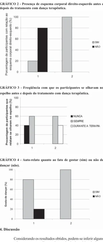 GRÁFICO 2 - Presença de esquema corporal direito-esquerdo antes e depois do tratamento com dança terapêutica.
