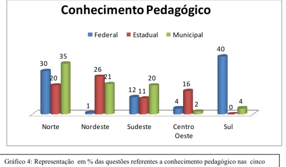 Gráfico 4: Representação  em % das questões referentes a conhecimento pedagógico nas  cinco  regiões  do Brasil