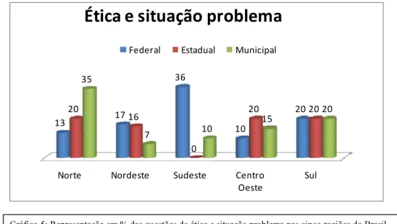 Gráfico 5: Representação em % das questões de ética e situação problema nas cinco regiões do Brasil 