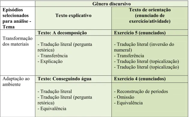 Tabela 5- Procedimentos técnicos identificados nos textos selecionados para análise  Constatamos  que  a  tradução  literal  é  usada  independente  do  gênero  discursivo
