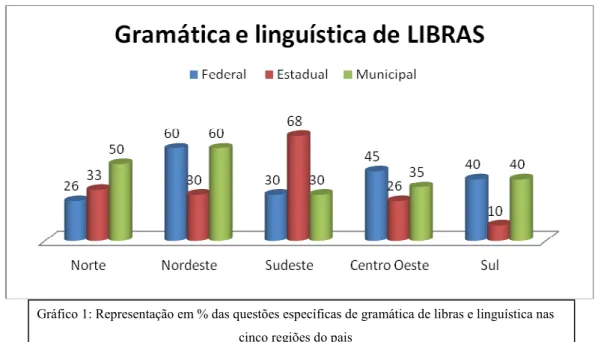 Gráfico 1: Representação em % das questões específicas de gramática de libras e linguística nas  cinco regiões do pais 