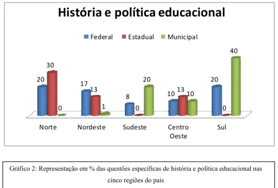 Gráfico 2: Representação em % das questões específicas de história e política educacional nas   cinco regiões do pais 
