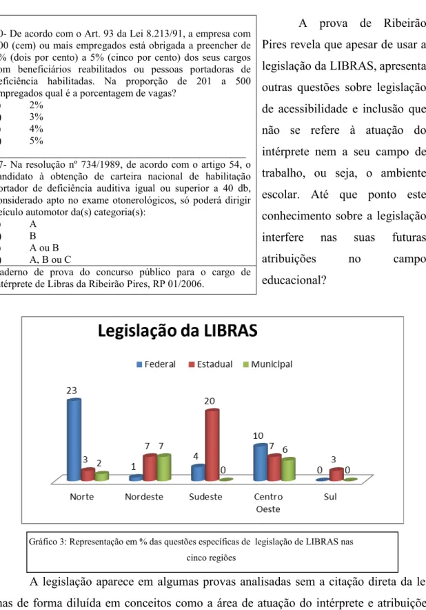 Gráfico 3: Representação em % das questões específicas de  legislação de LIBRAS nas   cinco regiões 