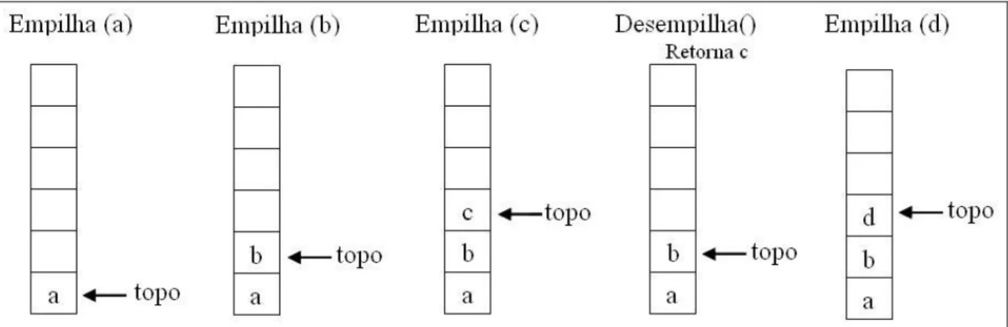Figura 4. Funcionamento da pilha 