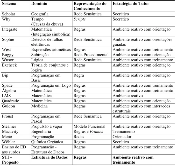 Tabela 2. Sistemas tutores inteligentes e suas características 