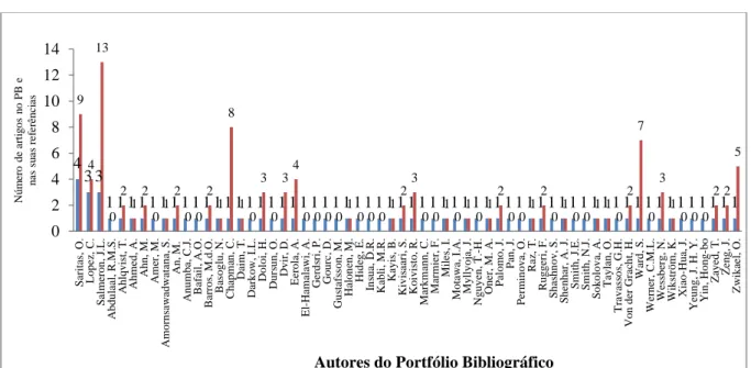 Gráfico 7  -  Relevância dos Autores no Portfólio Bibliográfico e nas referências do PB.