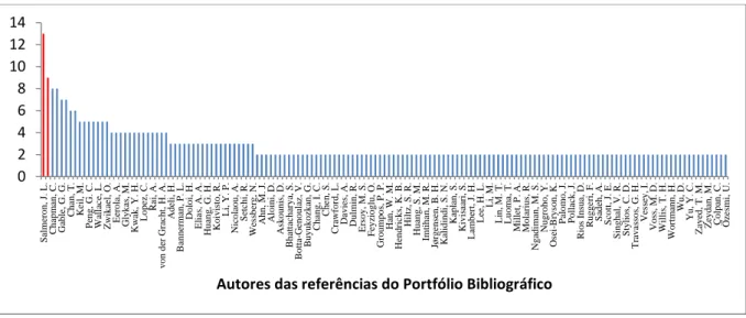 Gráfico 6 - Relevância dos autores nas referências do Portfólio Bibliográfico. 