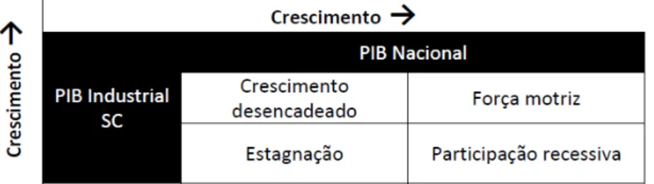 Figura 16 - Possíveis Cenários para o PIB industrial de Santa Catarina e do Brasil.