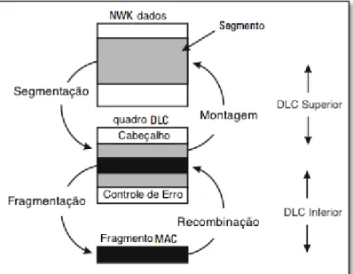 Figura  11 – Sequência  de processamento  da camada  DLC  Fonte:  Adaptado de Philips  e Namee (1998)