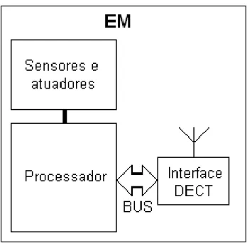 Figura  15 – Hardware  componente  da EM. 