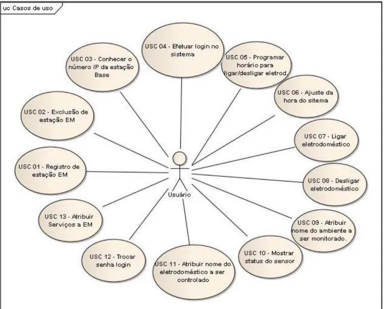 Figura  21 - Diagrama  de casos de uso 
