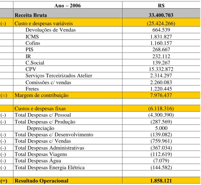 Tabela 4: Demonstrativo de resultado do ano de 2006 proposto pela acadêmica