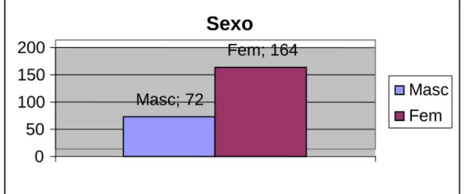 Gráfico 01 - Sexo  