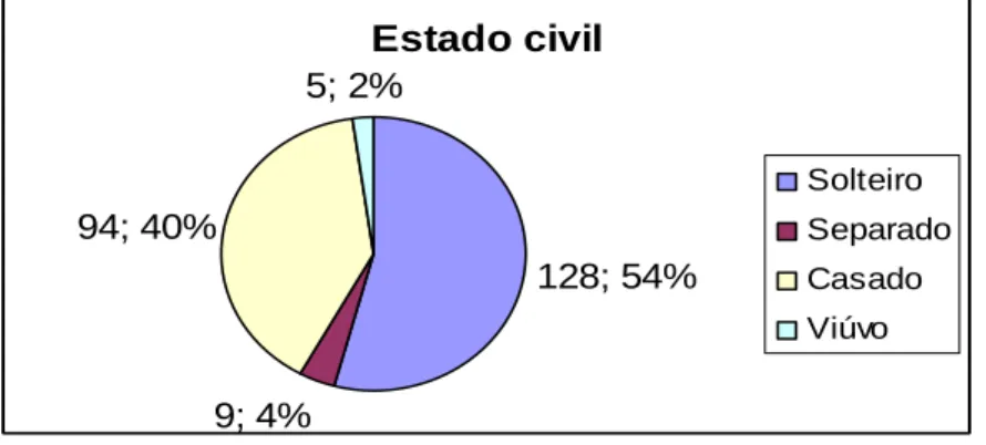 Gráfico 02 - Estado civil 