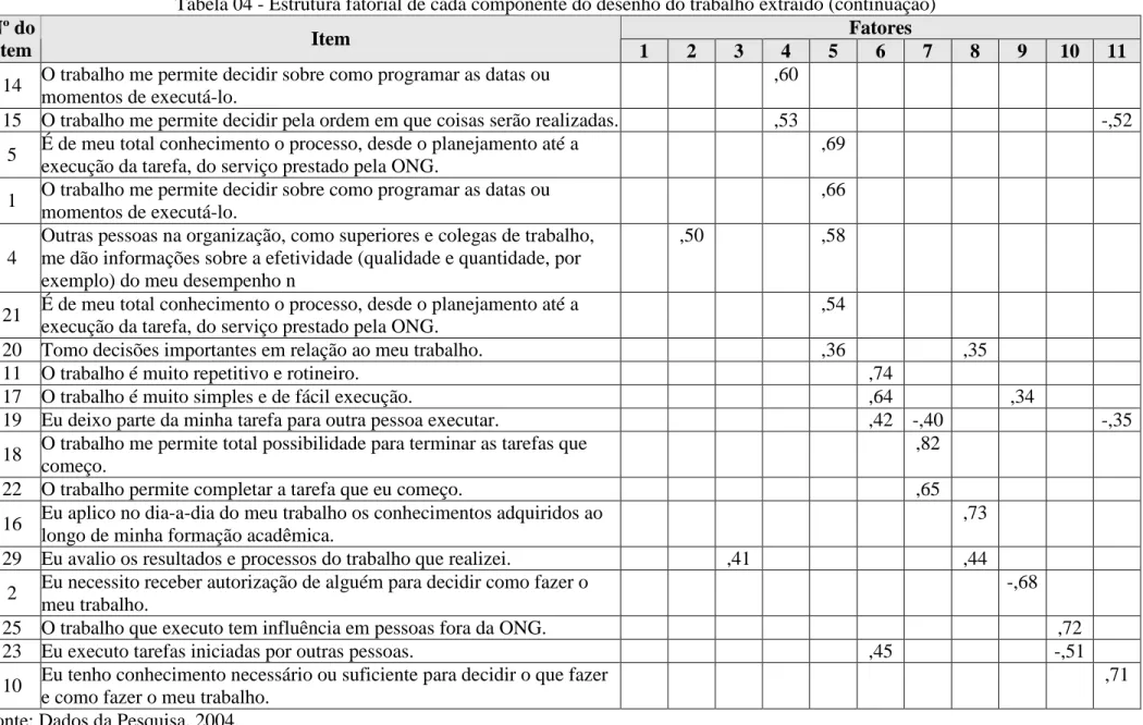 Tabela 04 - Estrutura fatorial de cada componente do desenho do trabalho extraído (continuação)  Fatores Nº do 