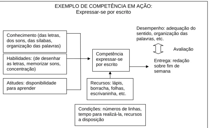 Figura 03: Exemplo de competência em ação no caso da educação: elementos principais  Fonte: Antonello, Boff e Lima (2005) 