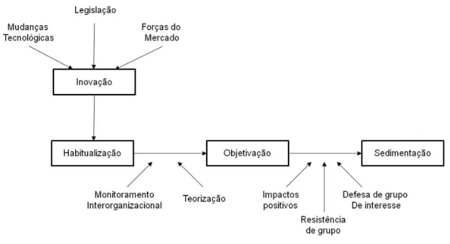 Figura 2: Processos inerentes à institucionalização. 