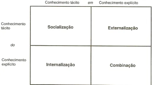 Figura 3 – Quatro modos de conversão do conhecimento. 