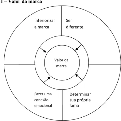 Figura 1 – Valor da marca 