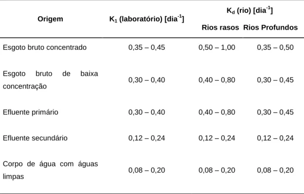 Tabela 4: Valores típicos dos coeficientes de remoção de DBO (K 1  e K d ) (base e, 20°C)