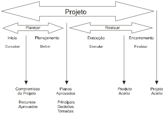 Figura 01 – Metodologia Kerzner  Fonte: Kerzner, 2006. 
