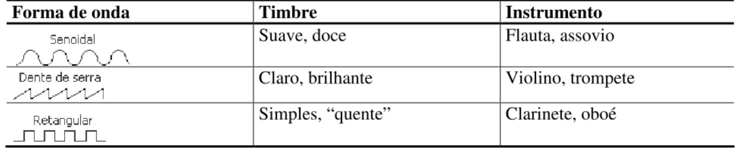 Tabela 1. Formas de ondas 