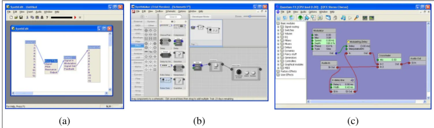 Figura 31. (a) Interface do SynthEdit; (b) Interface do SynthMaker; (c) Interface do Quantum Fx  Fonte: Softwares SynthEdit, SynthMaker e Quantum Fx