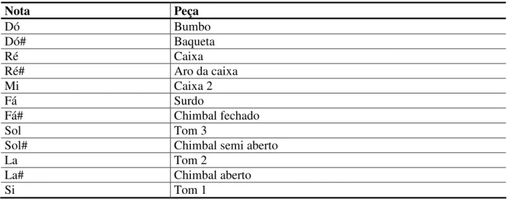 Tabela 3. Peças da bateria virtual EZ Drummer 