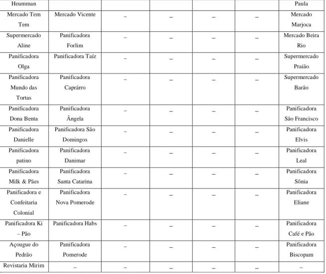Tabela 01: Relação dos clientes potenciais da FAN Alimentos  Fonte: Elaborados pela estagiária 