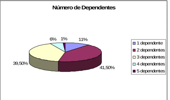 Gráfico 03: Número de dependentes  Fonte: Elaborado pela estagiária 