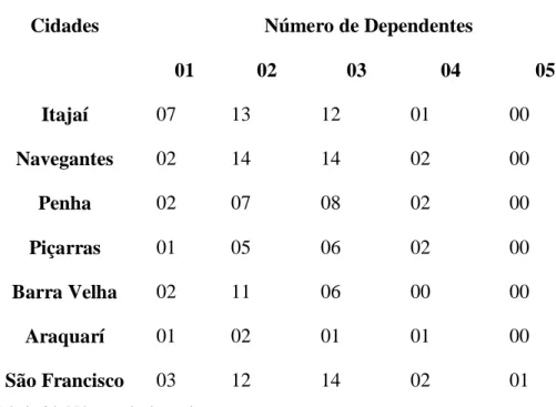 Tabela 04: Número de dependentes. 