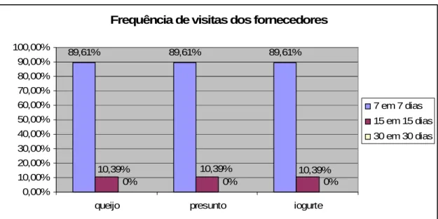 Gráfico 11: Freqüência de visitas dos fornecedores as empresas entrevistadas  Fonte: Elaborado pela estagiária 