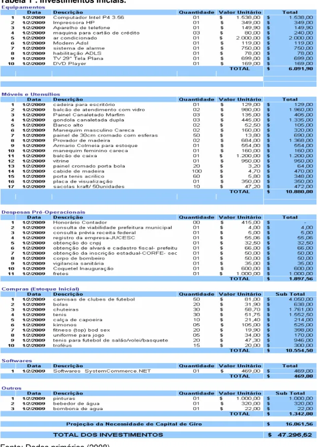 Tabela 1 : Investimentos Iniciais. 