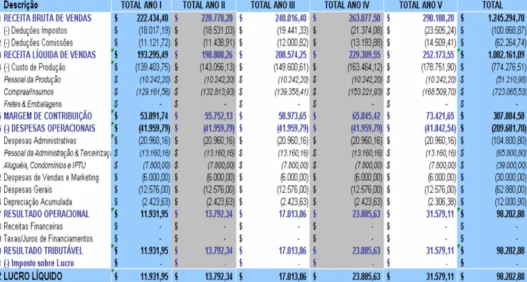 Tabela 2: Projeção dos resultados. 