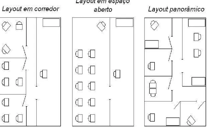 Figura 06. Tipos de Layouts. 