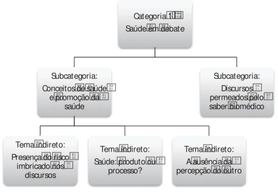 Ilustração 1 – Organograma da categoria 1, com suas subcategorias e temas indiretos 